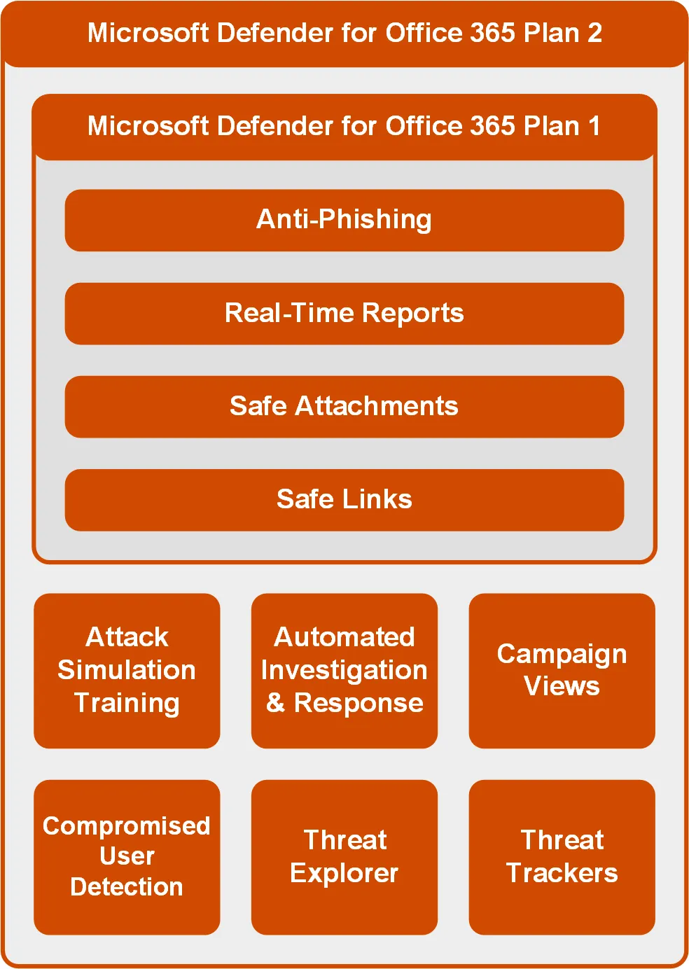 Getting started with Defender for Office 365: Part 1