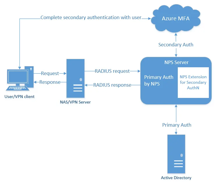 Setting up Azure MFA for VPN and Remote Desktop Gateway