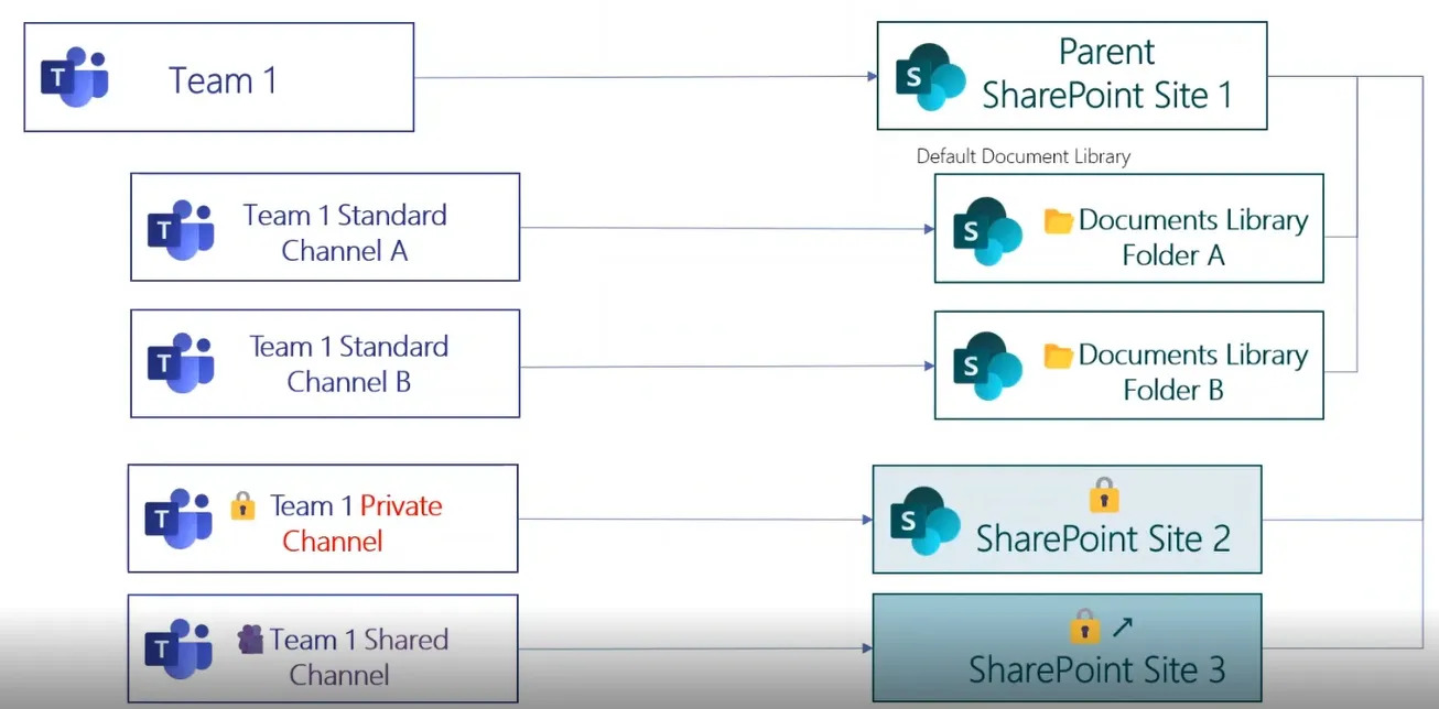 Setting up Shared Channels in Microsoft Teams