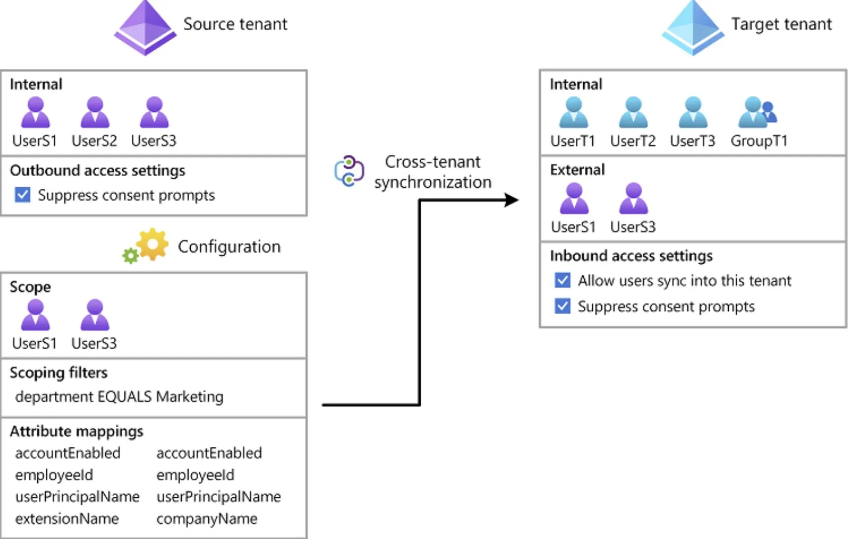 Getting started with Azure AD cross-tenant synchronisation