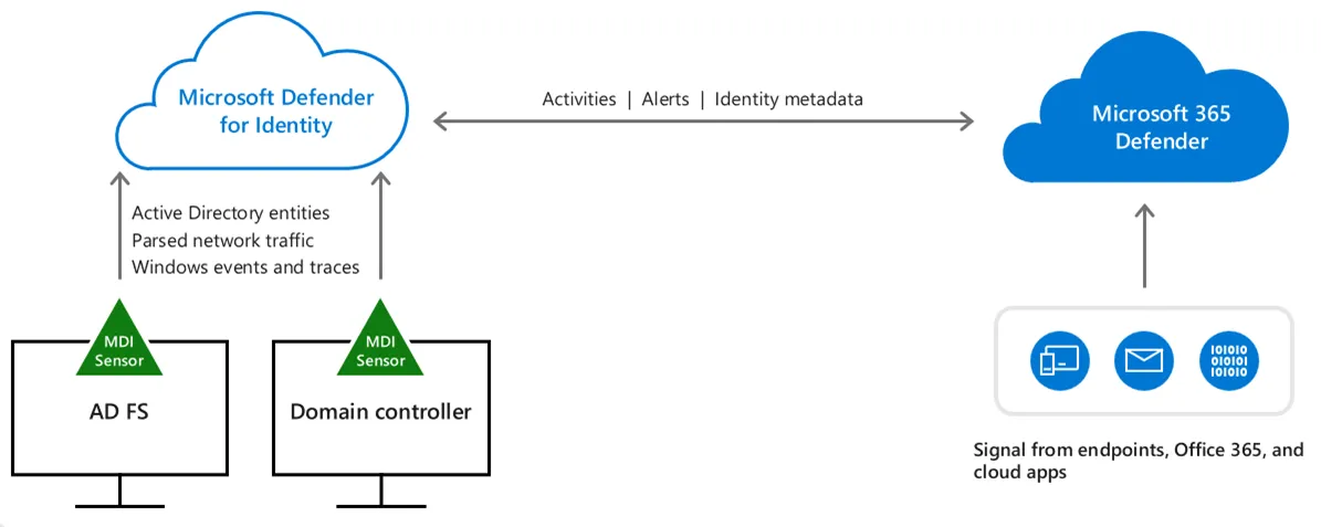 Microsoft Defender for Identity Deployment Guide