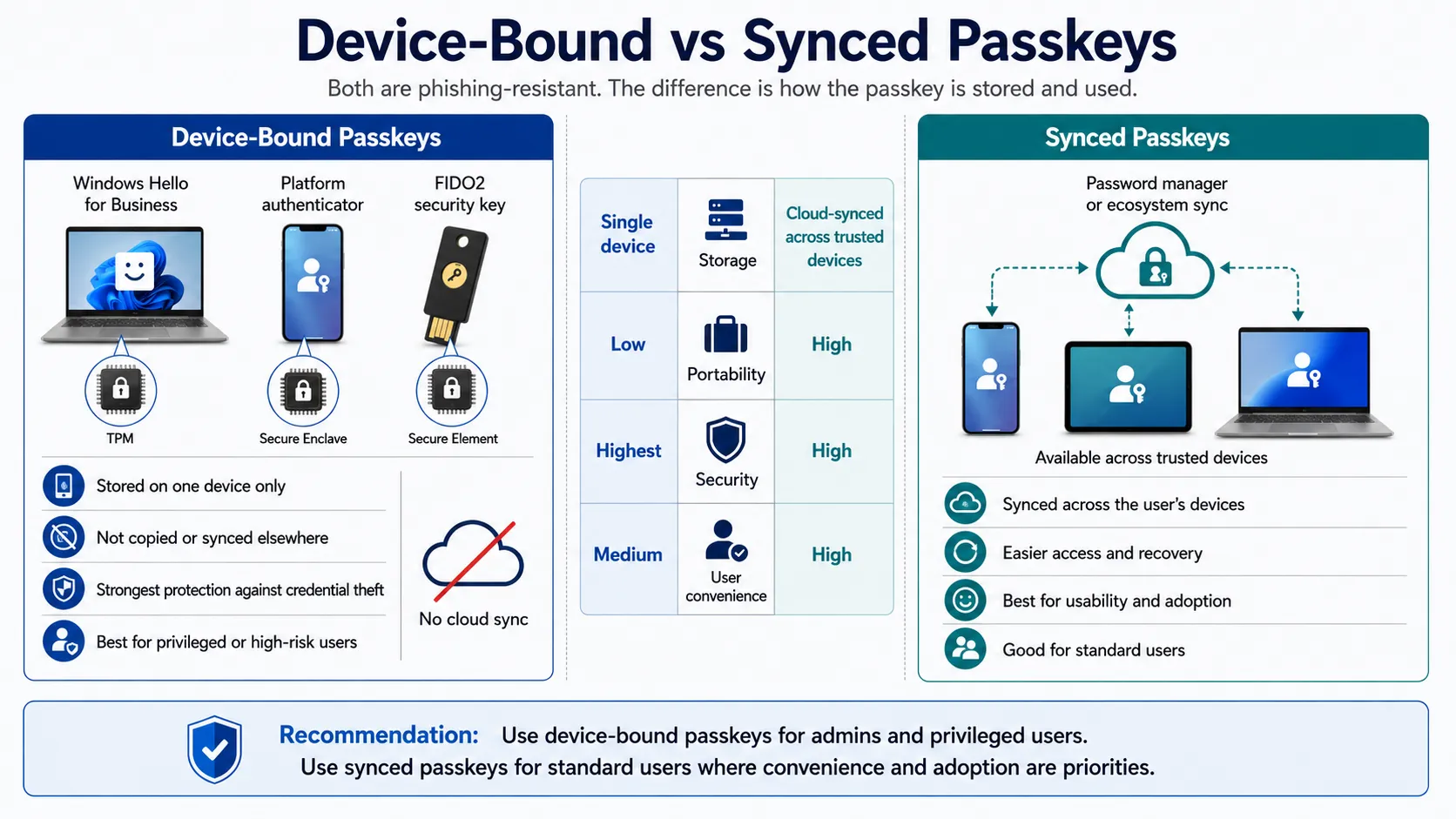 Side-by-side illustration comparing device-bound and synced passkeys, showing a passkey stored on one device only versus a passkey syncing across multiple devices through a cloud account or password manager.