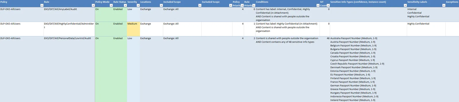 screenshot of the “DLP Rules” worksheet, filtered and colour-coded