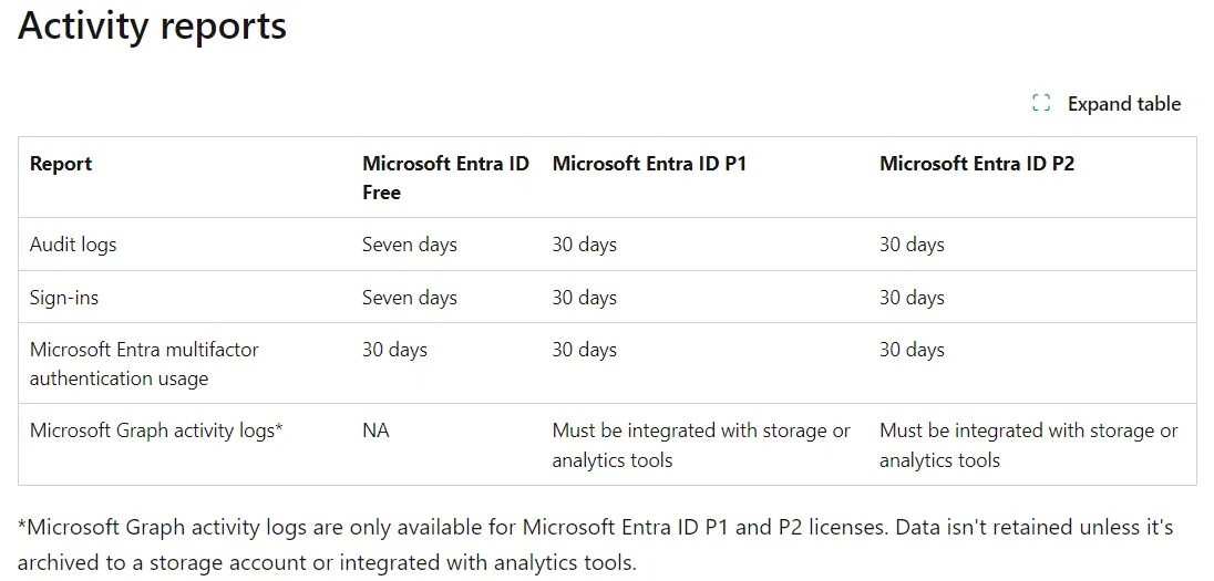Table of Microsoft Entra ID log retention per license
