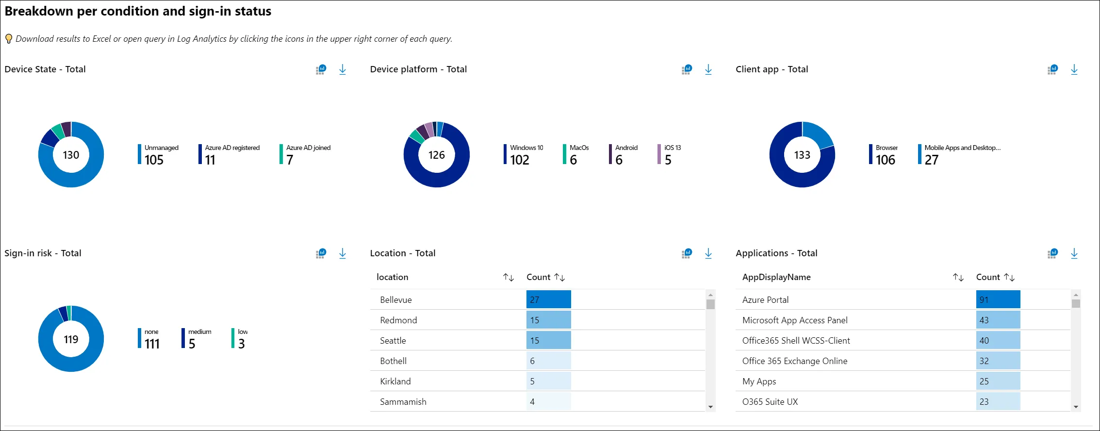 Breakdown per condition and sign-in status